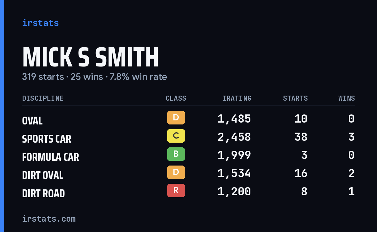 Loading... iRacing stats card