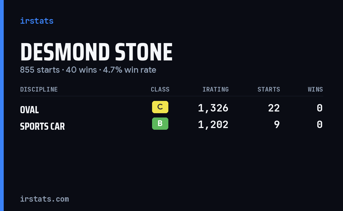 Loading... iRacing stats card