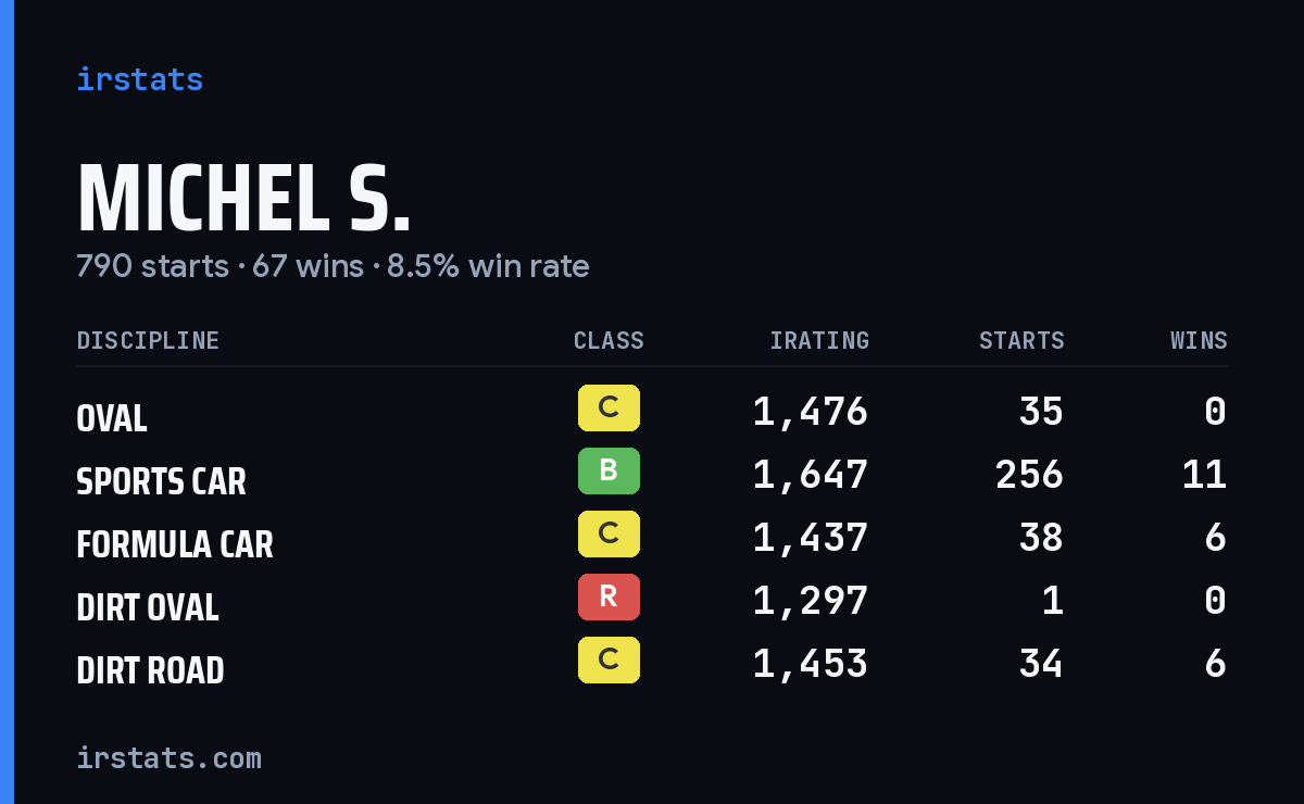 Loading... iRacing stats card