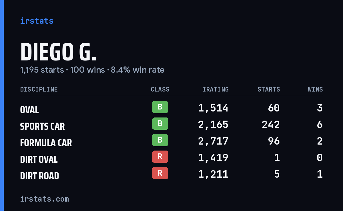 Loading... iRacing stats card