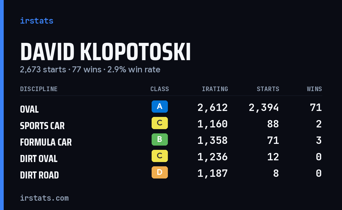 Loading... iRacing stats card