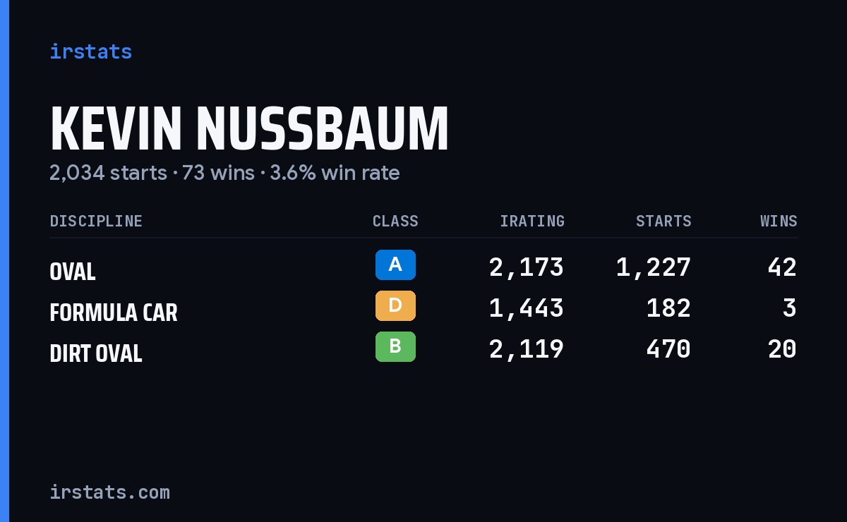 Kevin Nussbaum iRacing stats card