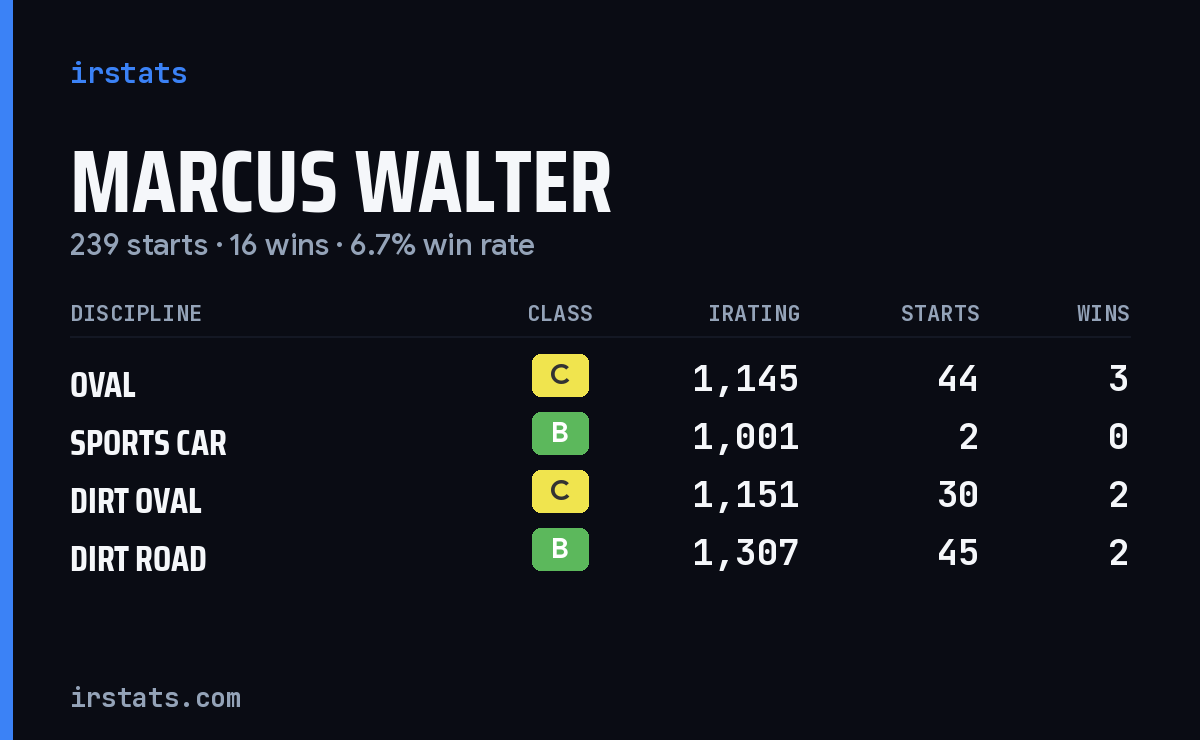 Loading... iRacing stats card