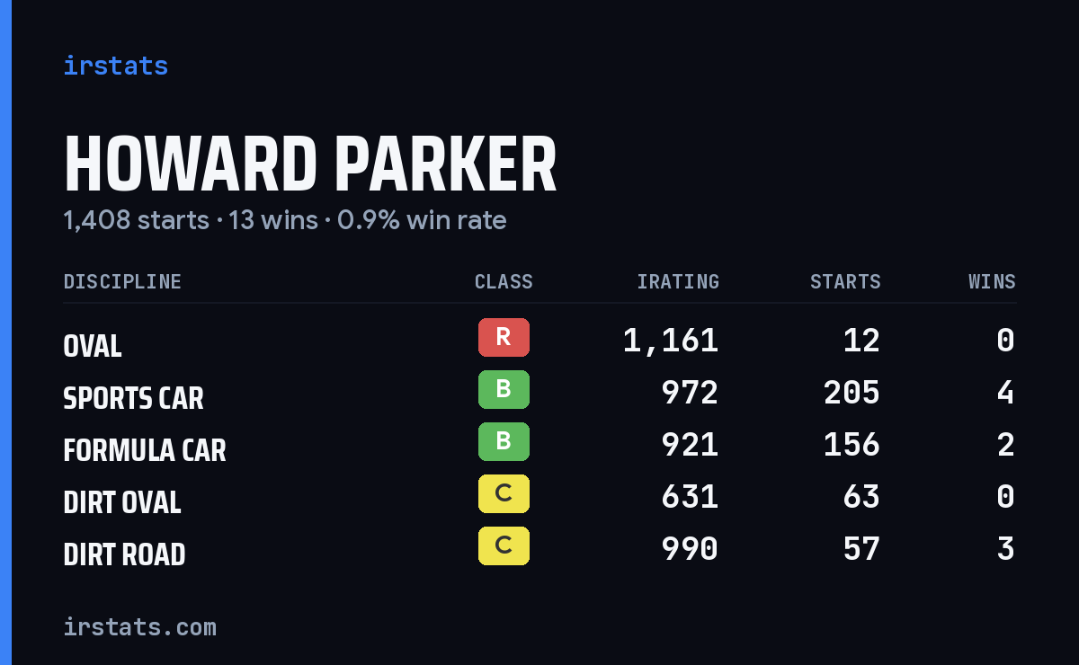 Howard Parker iRacing stats card
