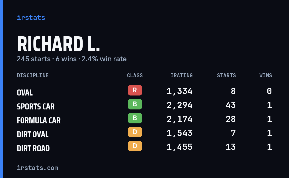Loading... iRacing stats card