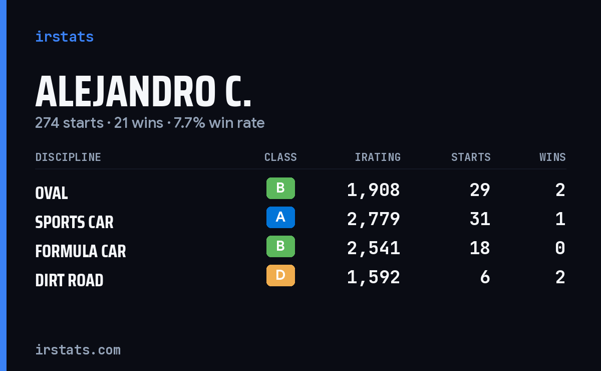 Loading... iRacing stats card