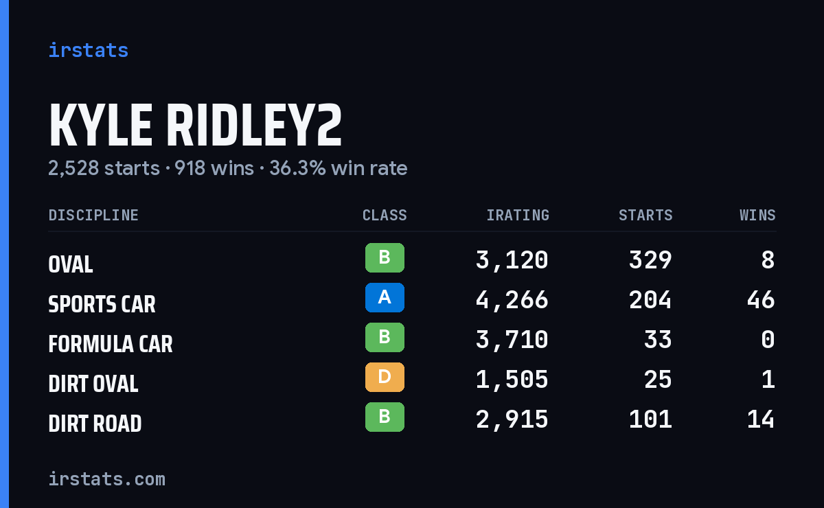 Kyle Ridley2 iRacing stats card
