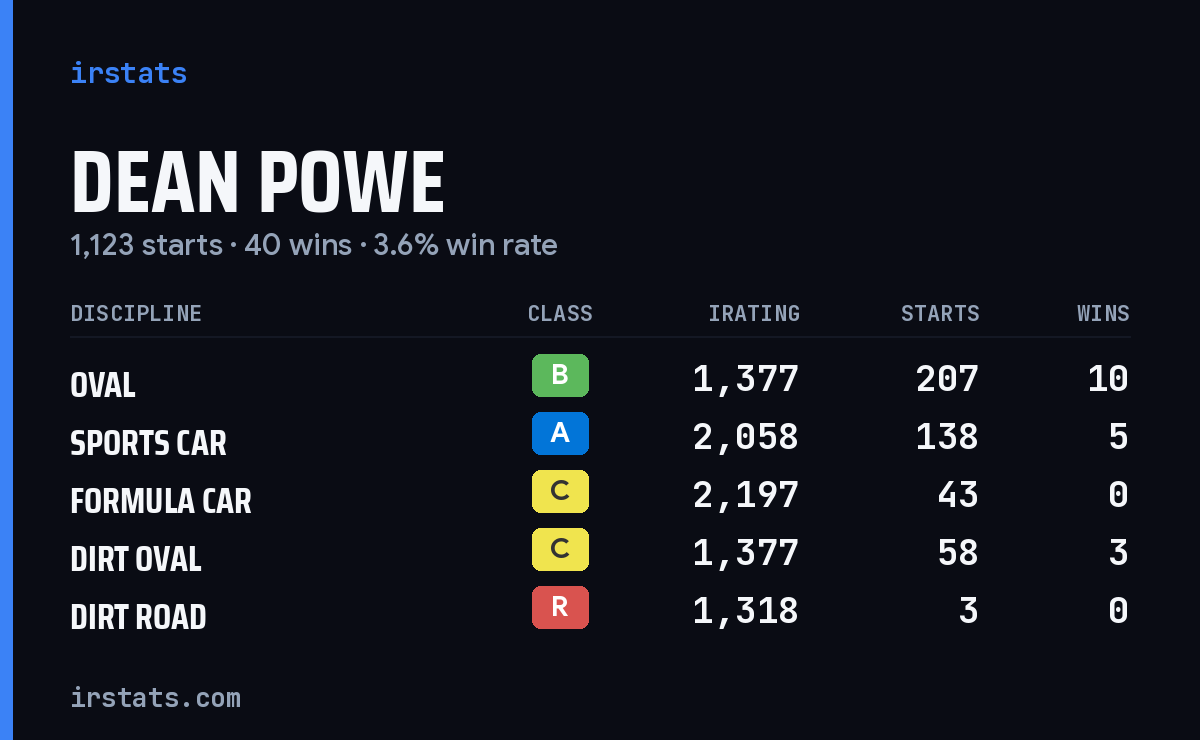 Dean Powe iRacing stats card