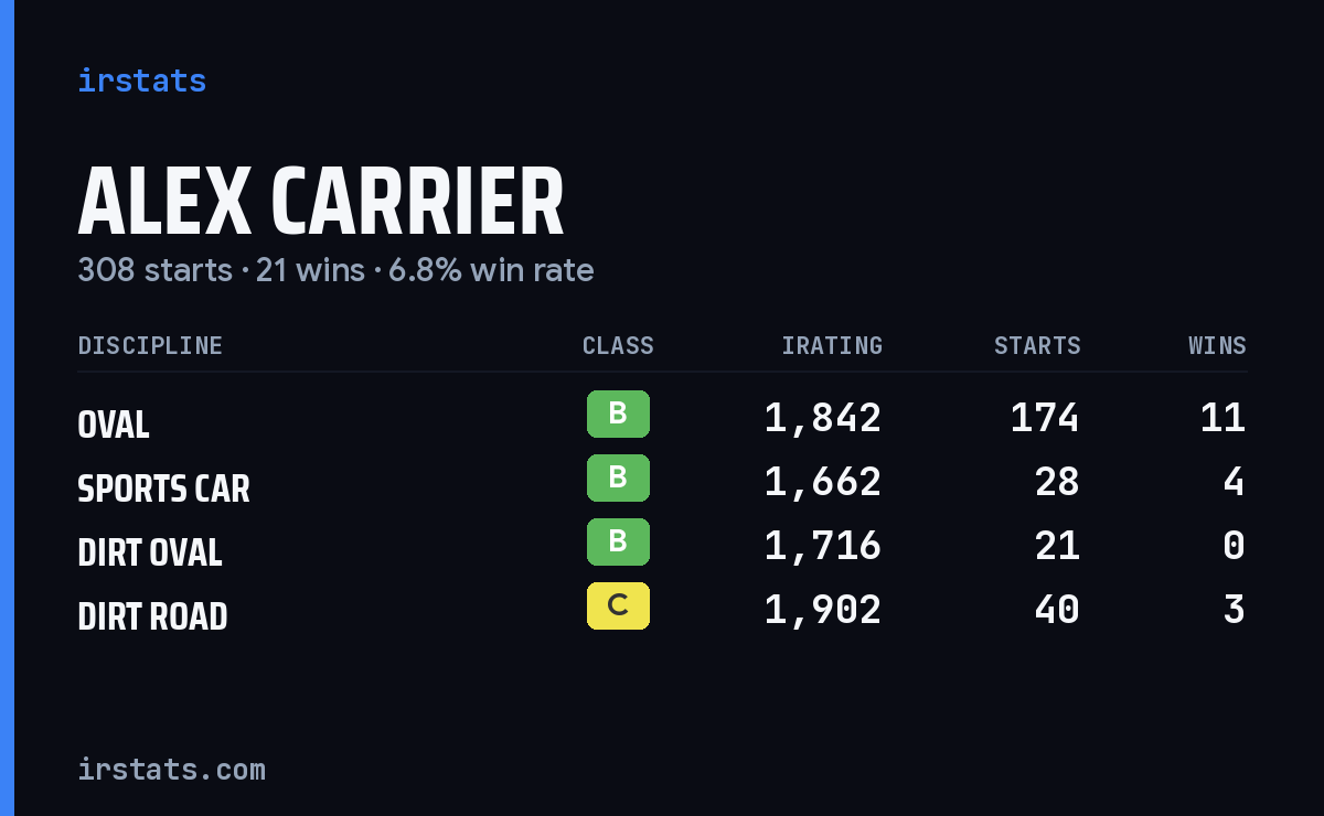 Loading... iRacing stats card