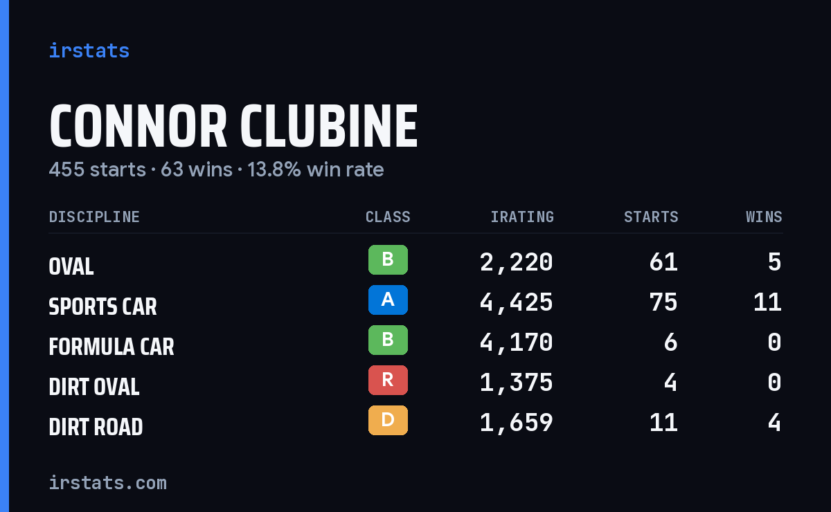 Loading... iRacing stats card