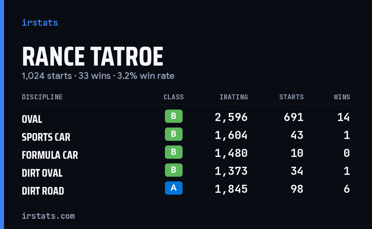 Rance Tatroe iRacing stats card