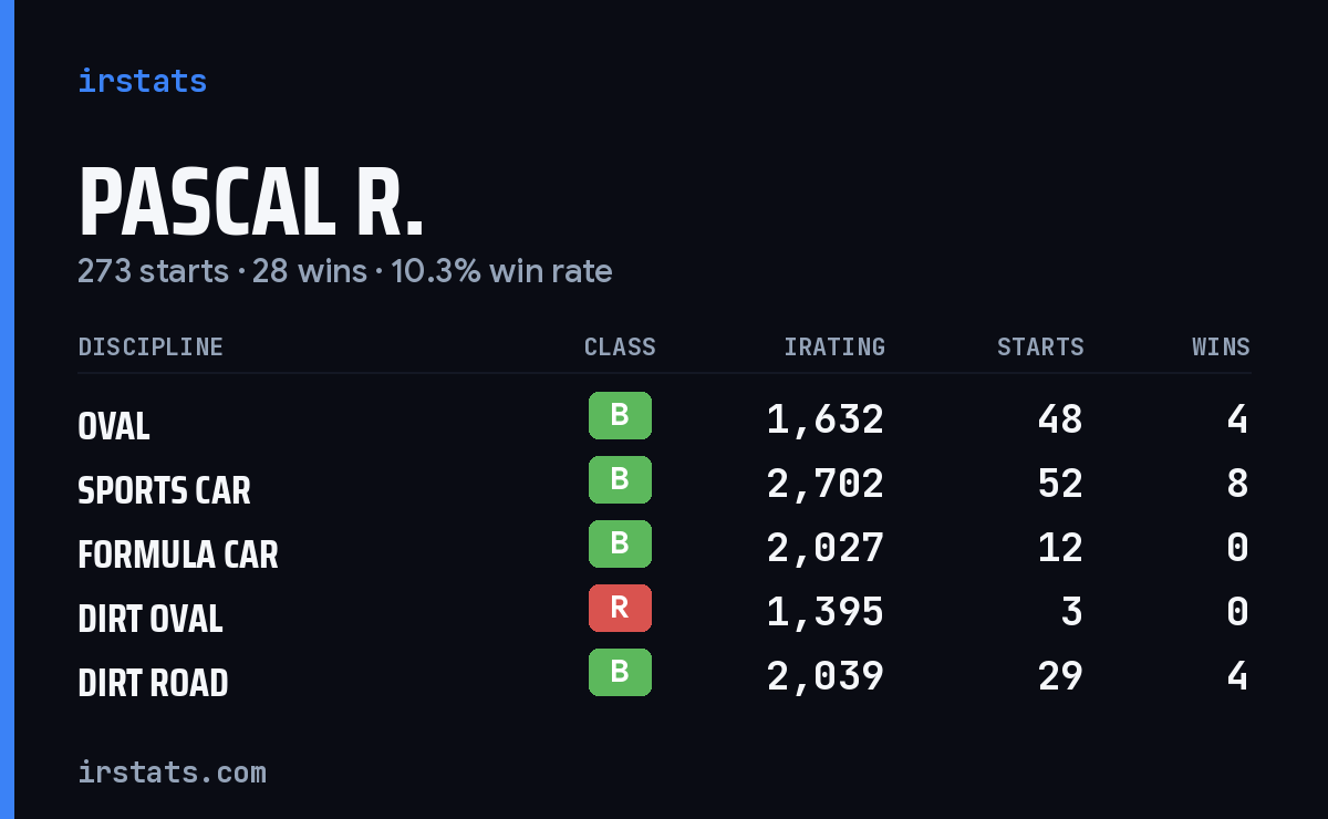Loading... iRacing stats card