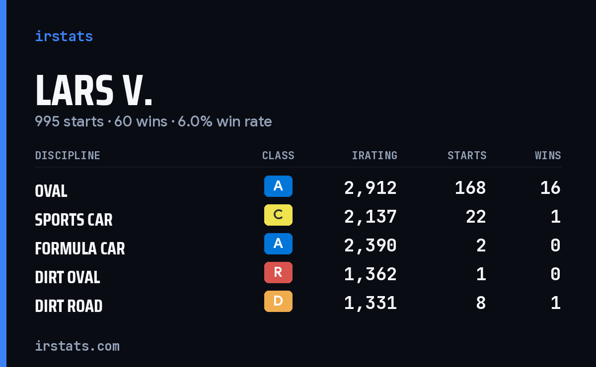 Loading... iRacing stats card