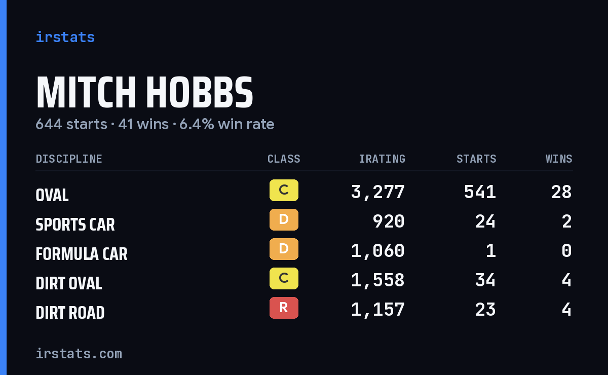 Loading... iRacing stats card