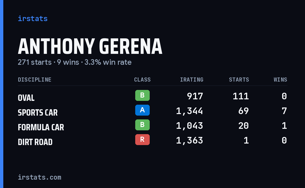 Anthony Gerena iRacing stats card