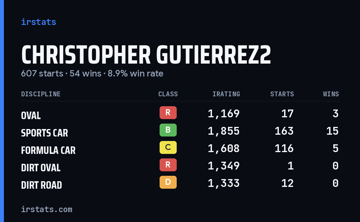 Loading... iRacing stats card