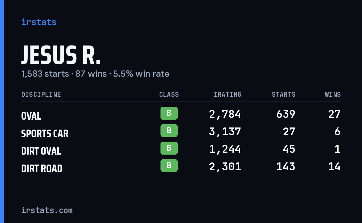 Loading... iRacing stats card