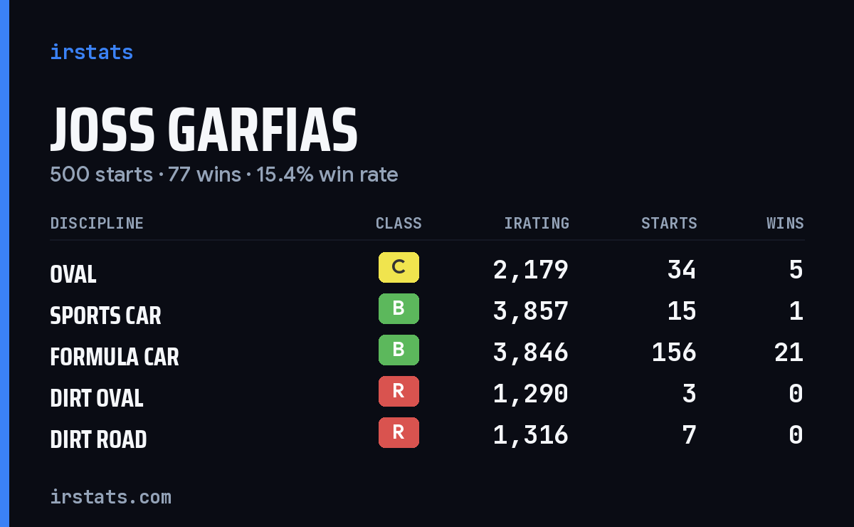 Loading... iRacing stats card