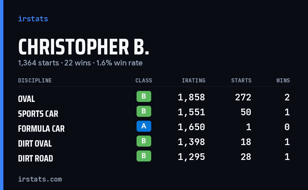 Loading... iRacing stats card