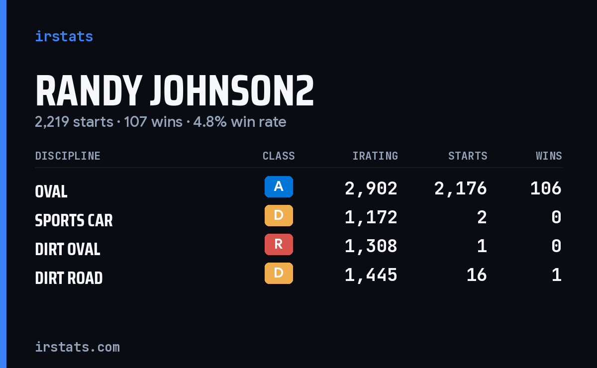 Loading... iRacing stats card