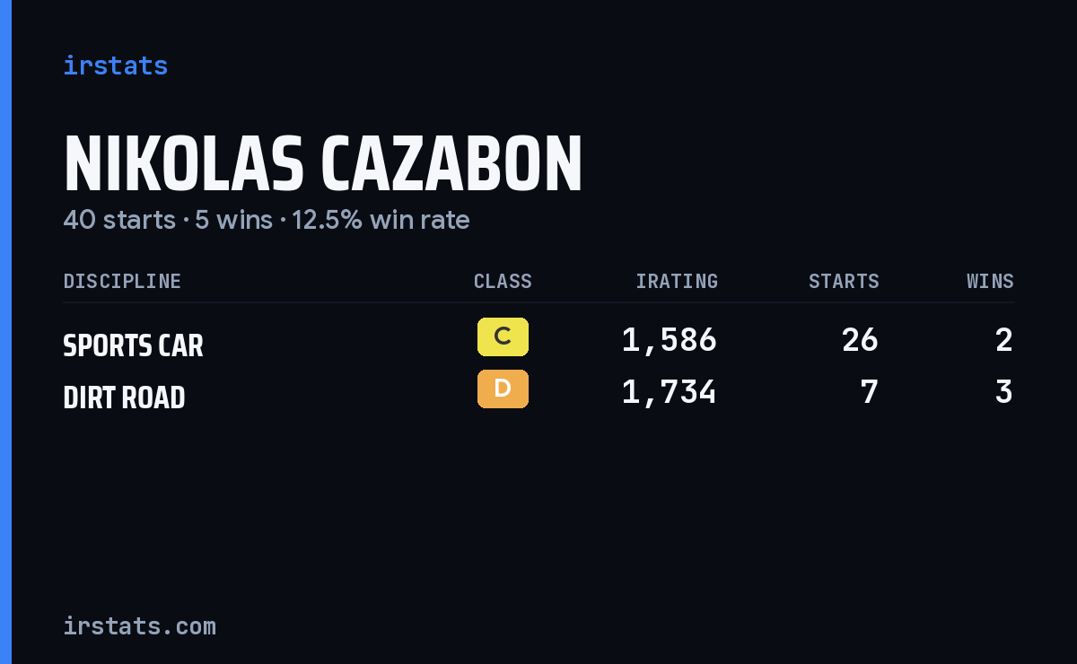 Loading... iRacing stats card