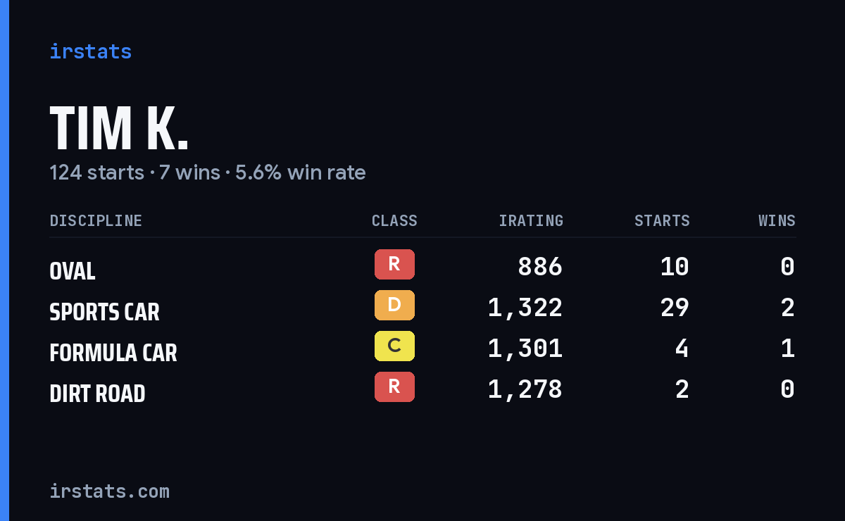 Loading... iRacing stats card