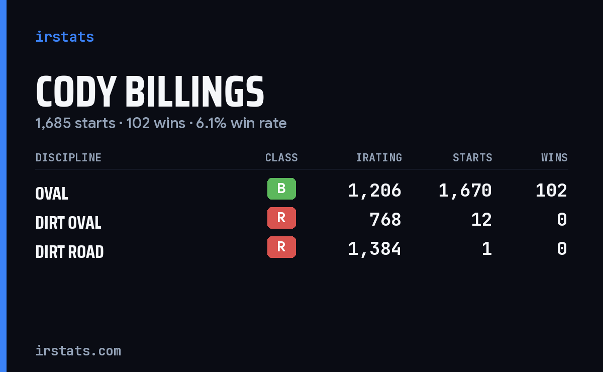 Loading... iRacing stats card