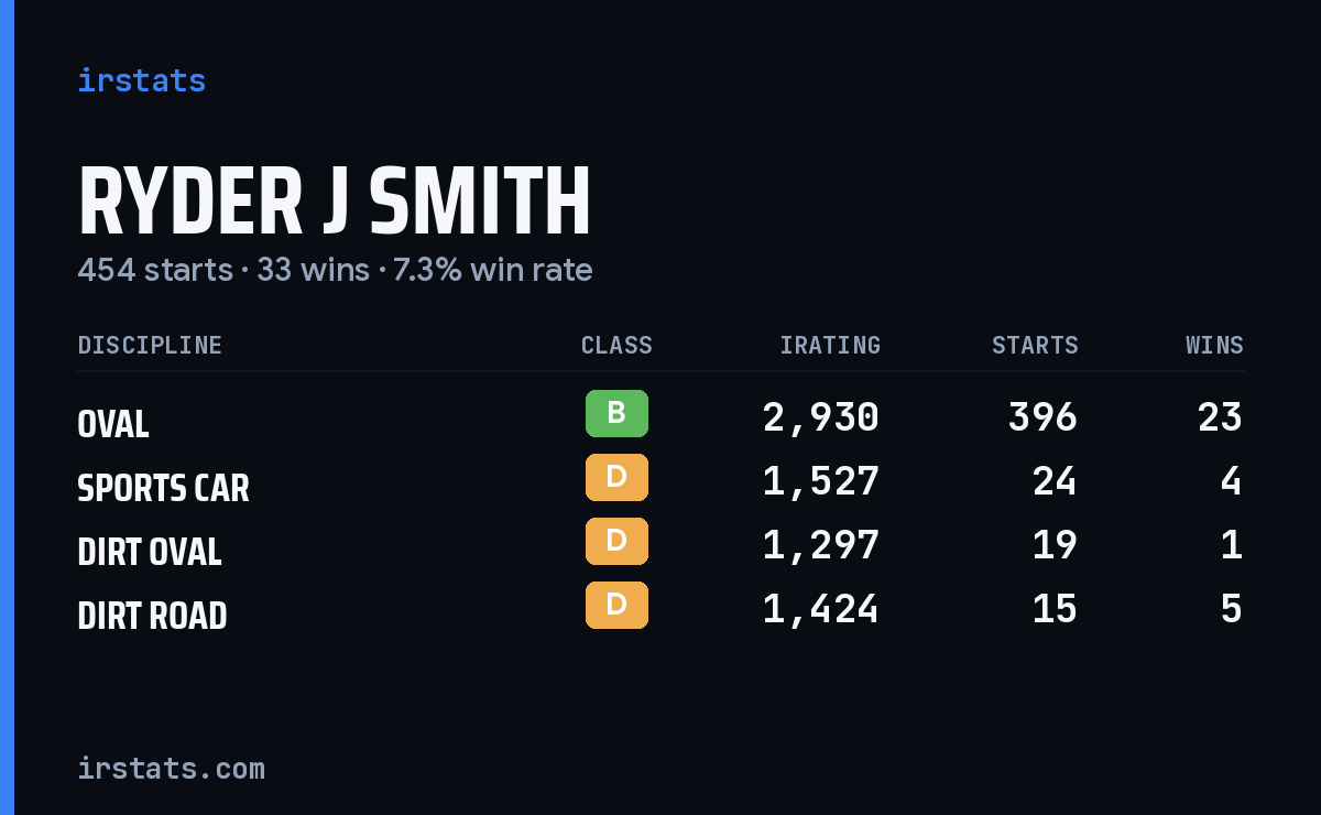 Ryder J Smith iRacing stats card