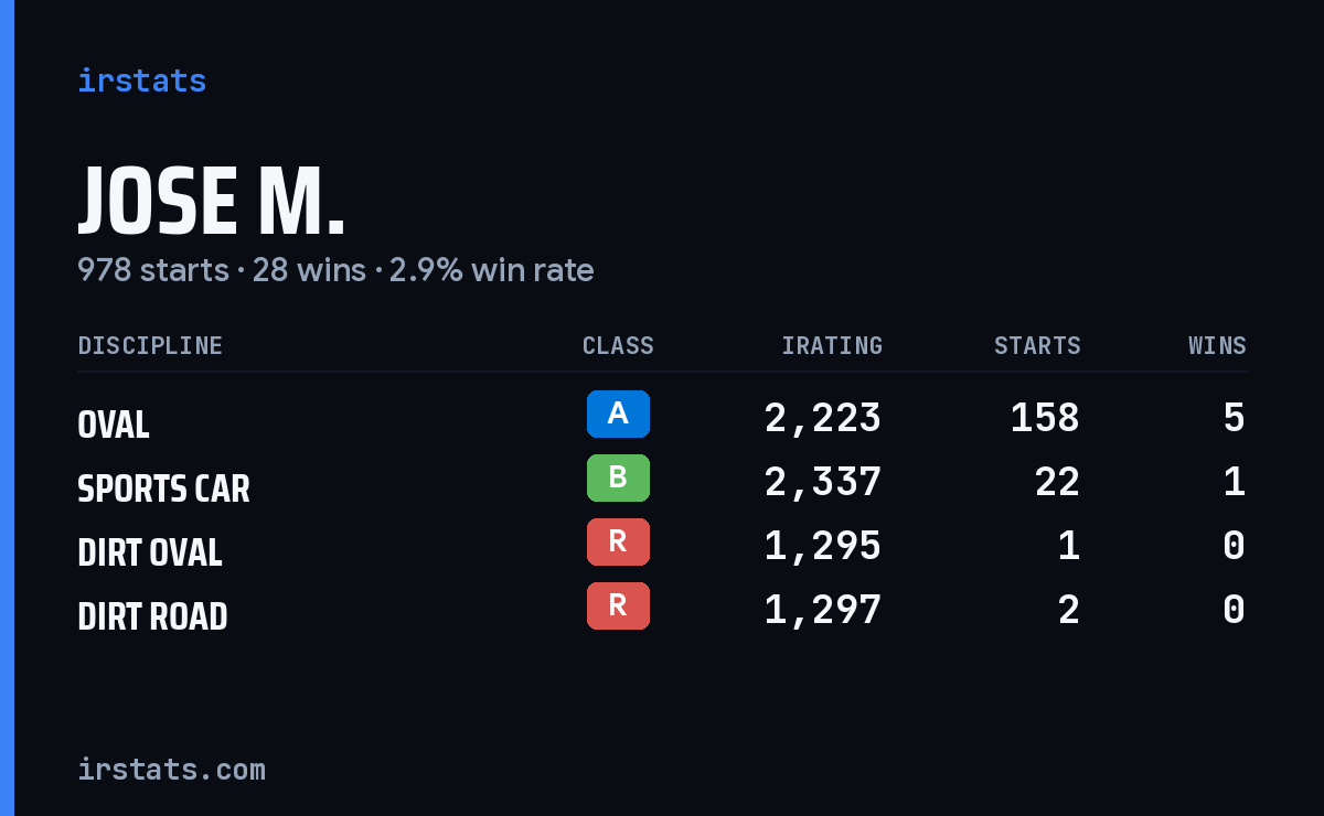 Jose M. iRacing stats card