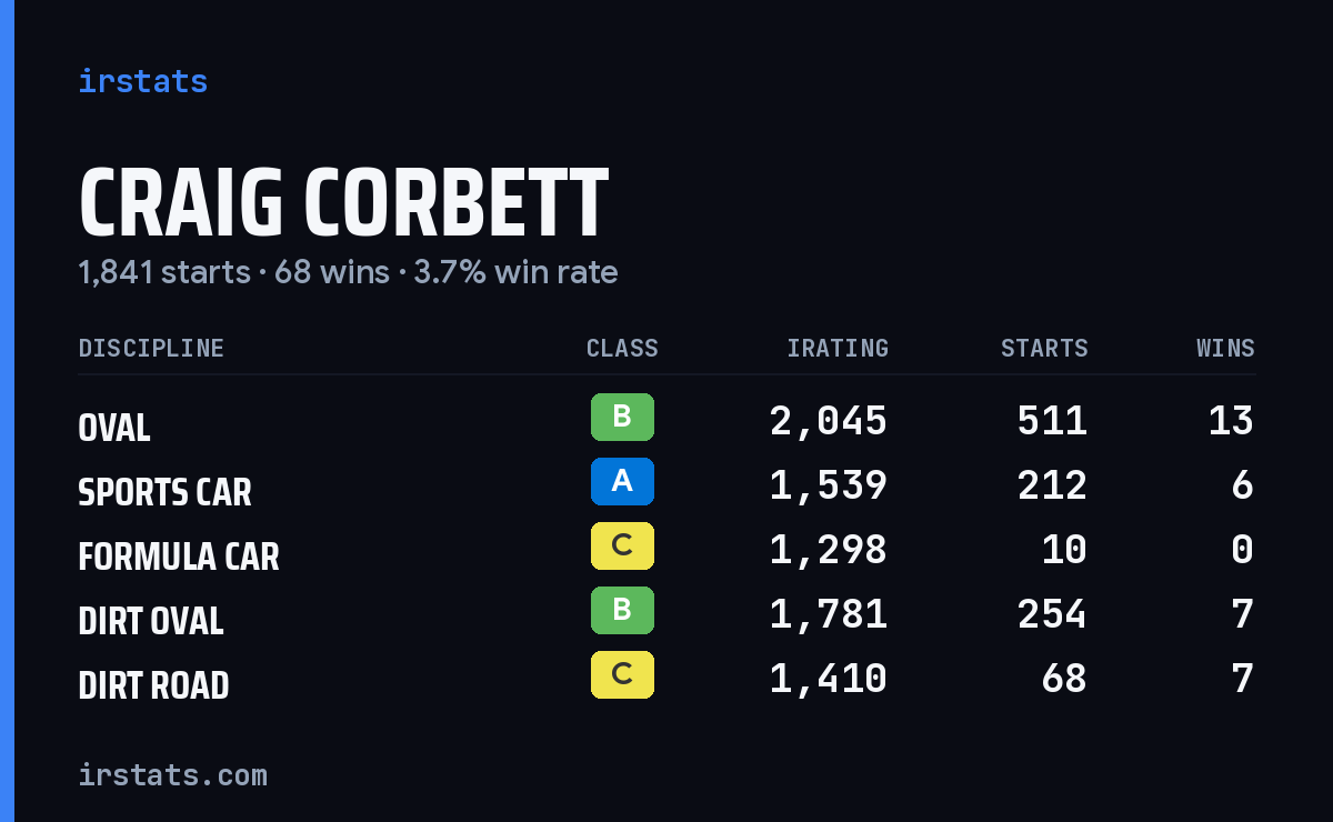 Loading... iRacing stats card