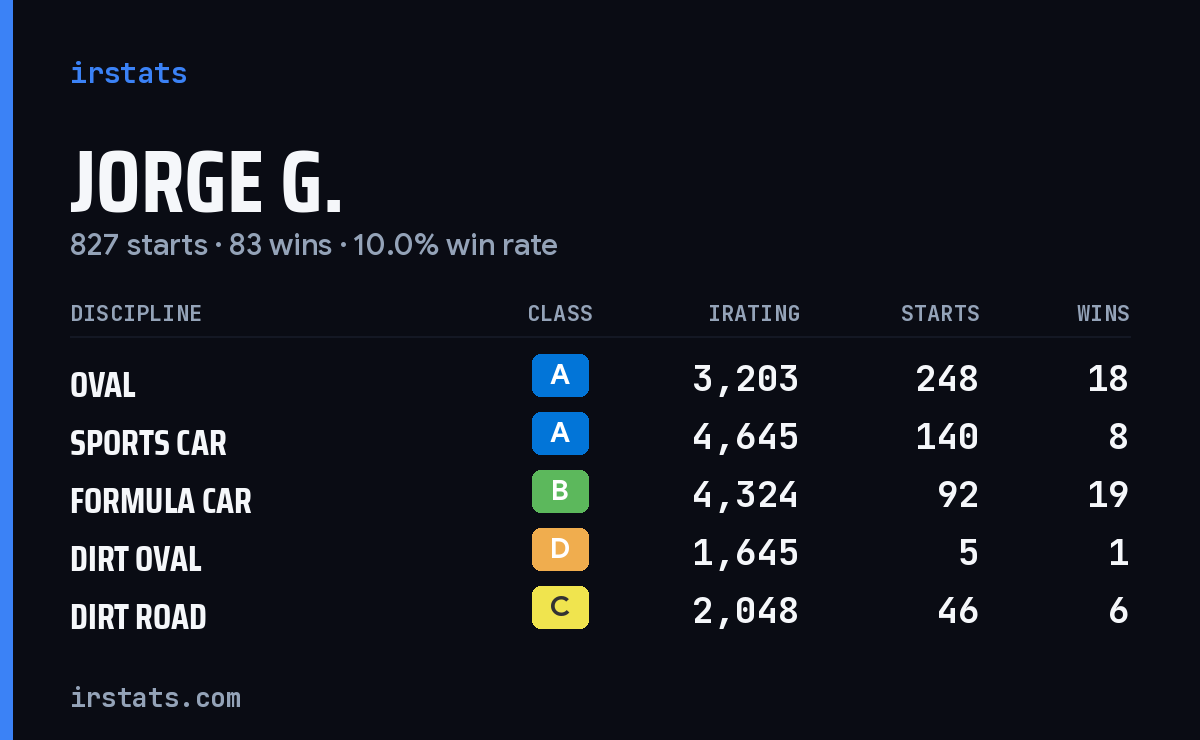 Loading... iRacing stats card