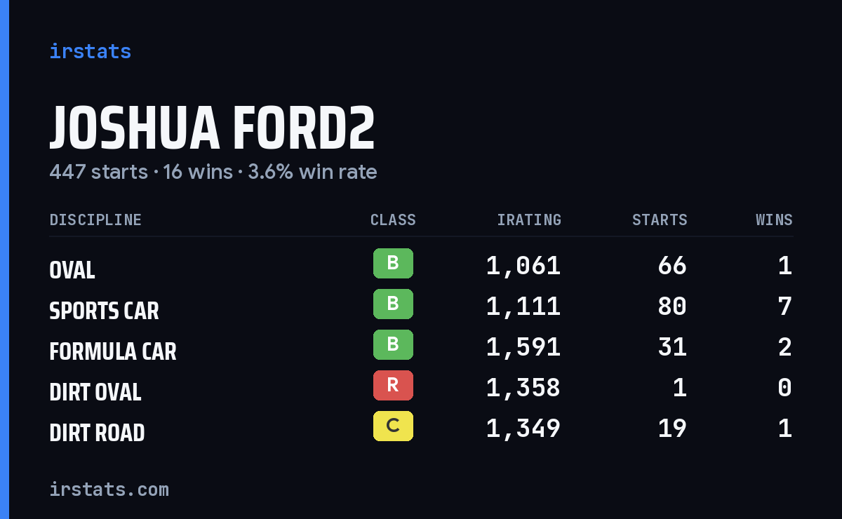 Loading... iRacing stats card