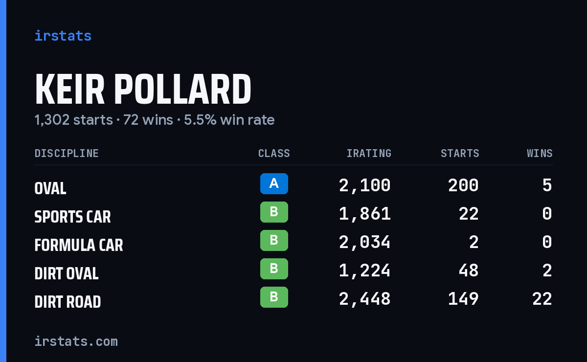 Loading... iRacing stats card