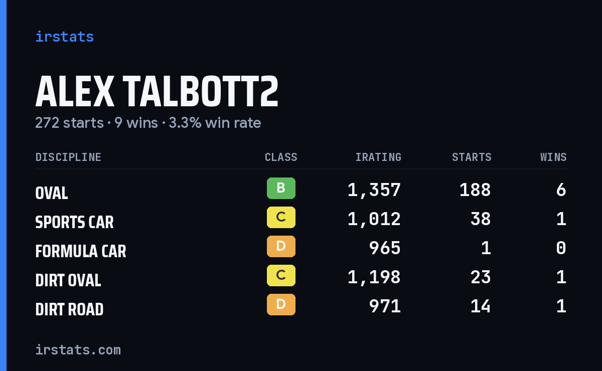 Loading... iRacing stats card