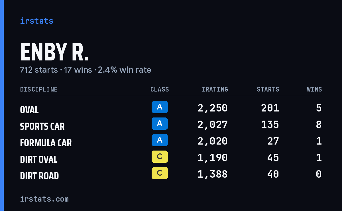 Loading... iRacing stats card