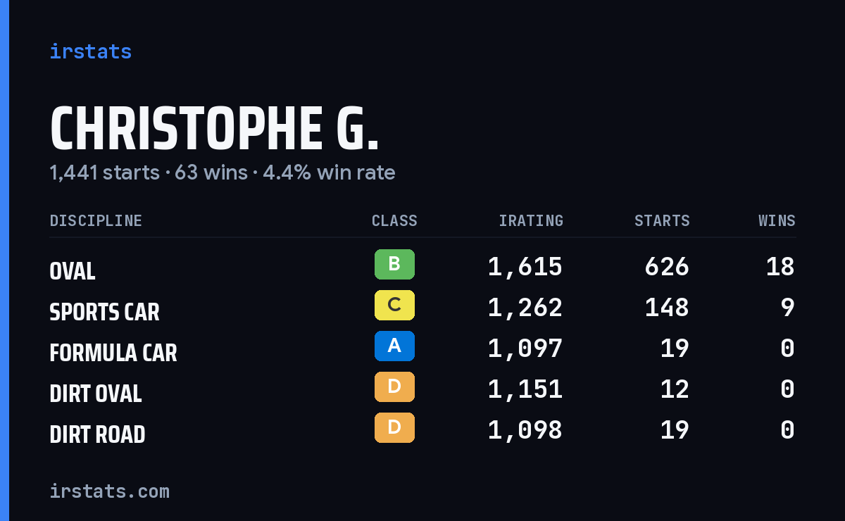 Loading... iRacing stats card