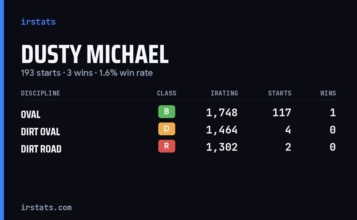 Loading... iRacing stats card