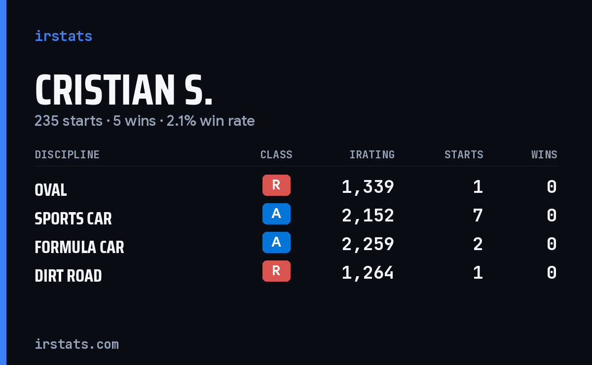 Loading... iRacing stats card