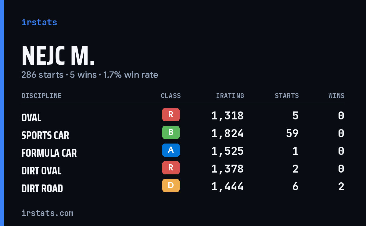 Loading... iRacing stats card