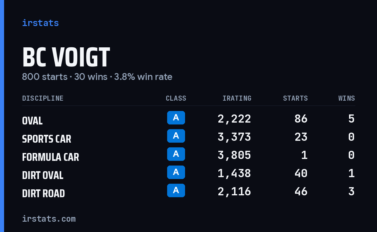 Loading... iRacing stats card