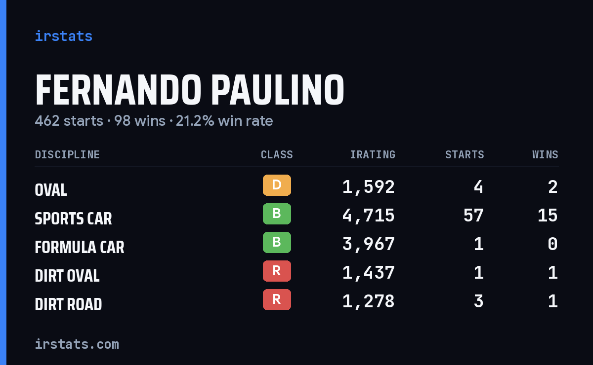 Loading... iRacing stats card