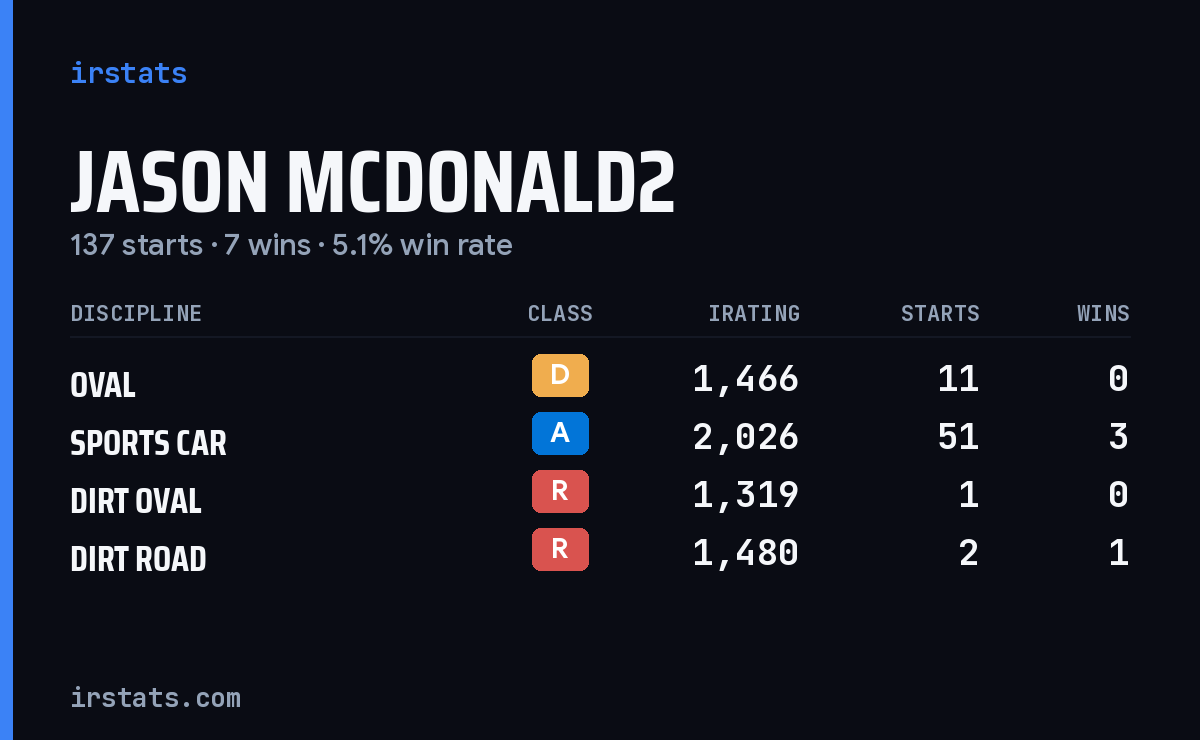 Loading... iRacing stats card