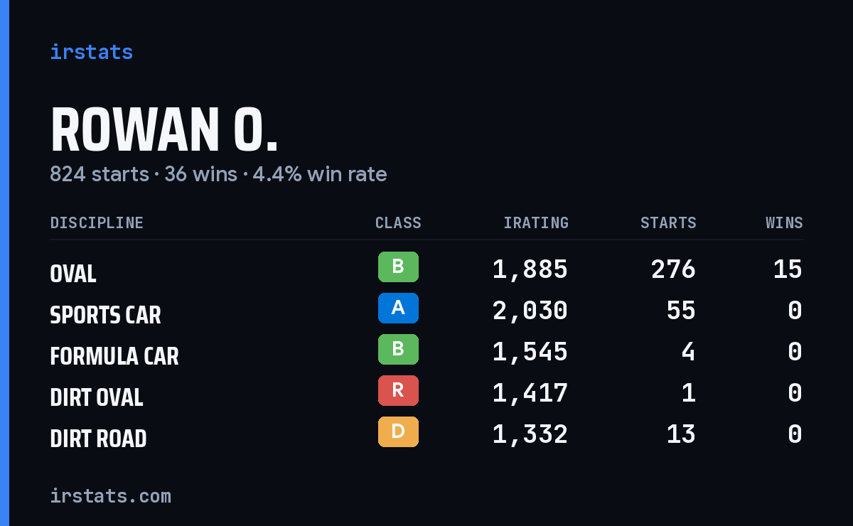 Loading... iRacing stats card
