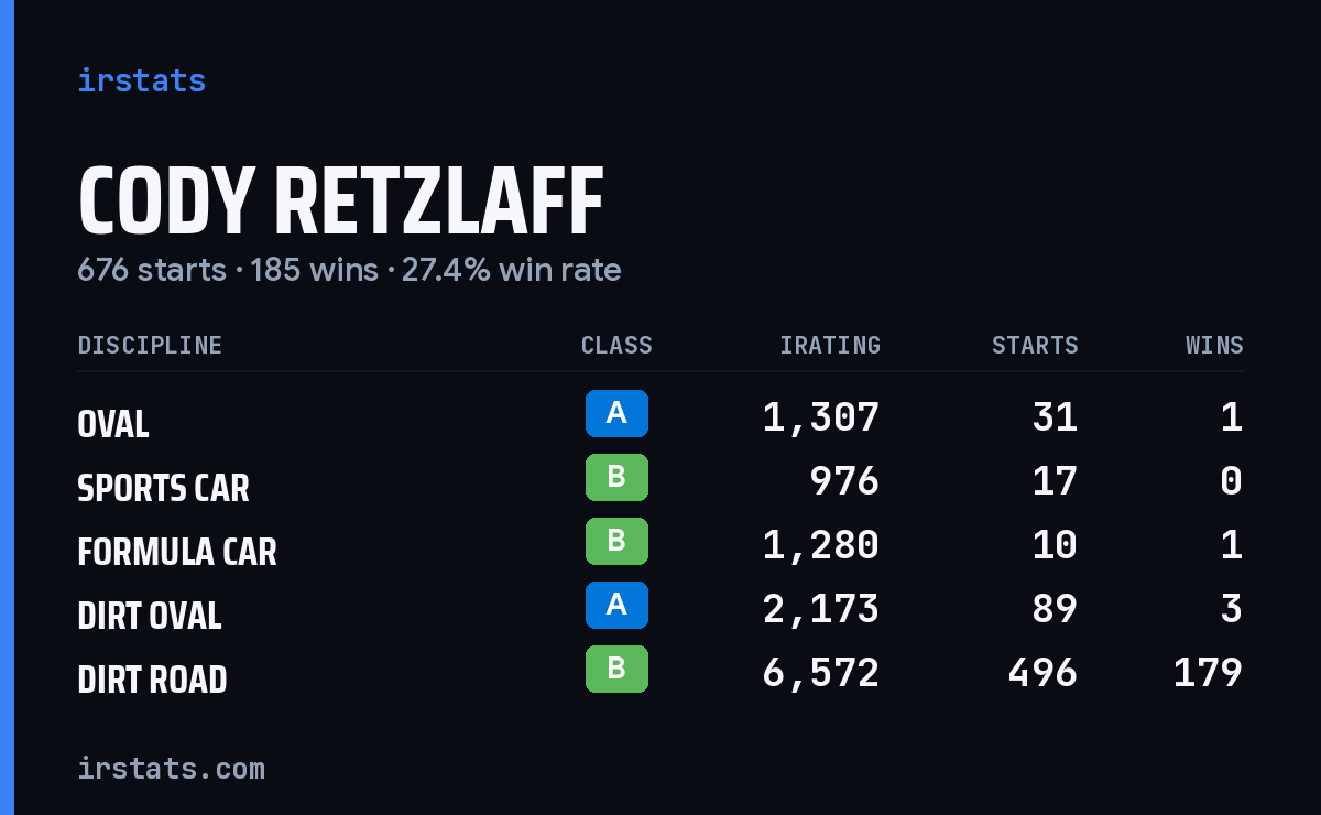 Loading... iRacing stats card