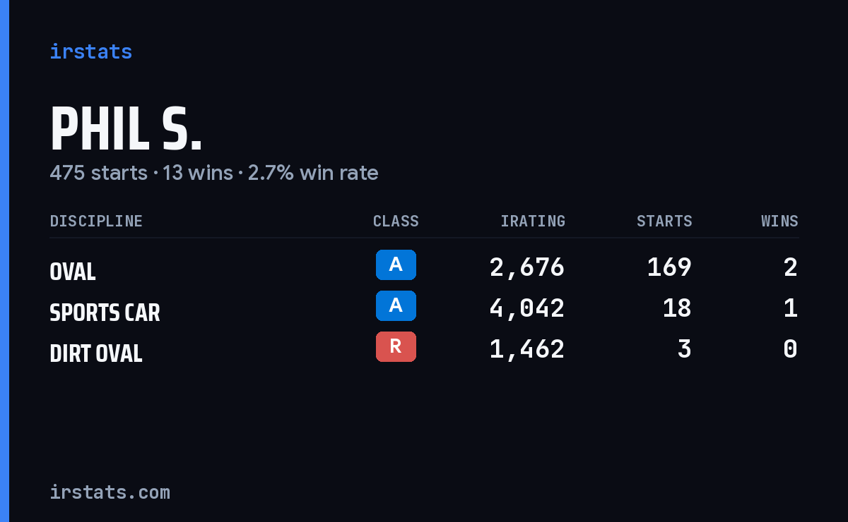 Loading... iRacing stats card