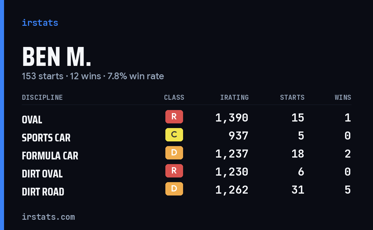 Loading... iRacing stats card