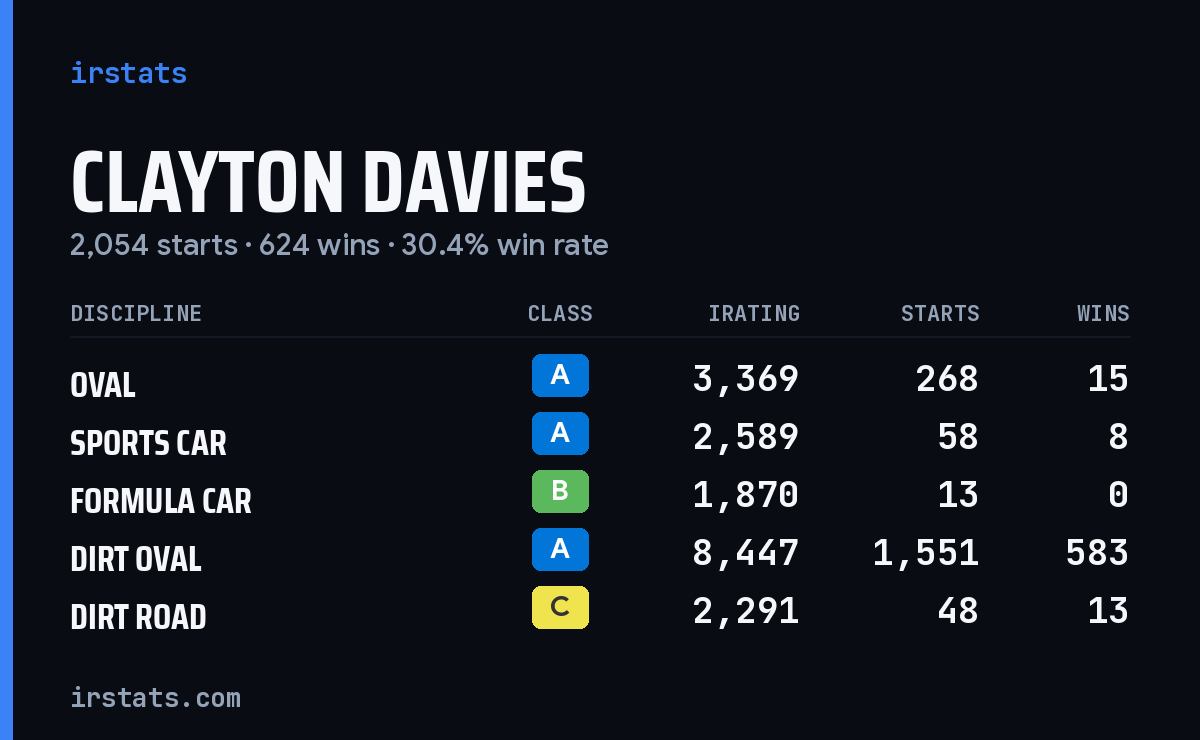 Clayton Davies iRacing stats card