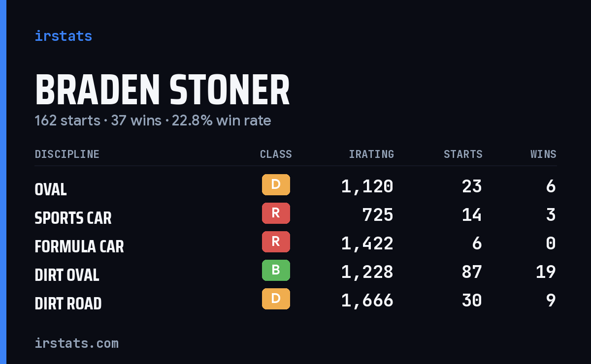 Braden Stoner iRacing stats card