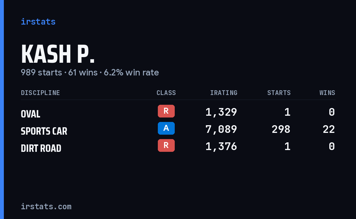 Loading... iRacing stats card
