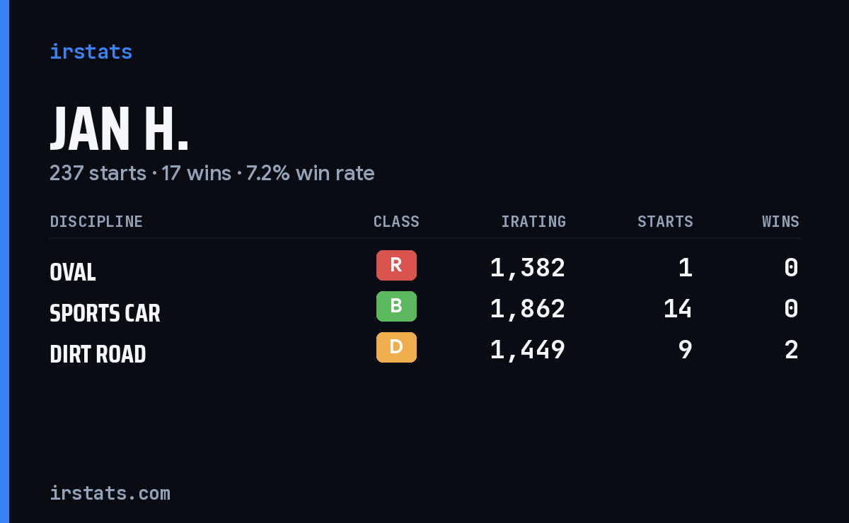Loading... iRacing stats card